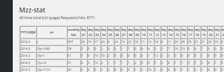 WordPress mzz-stat Plugin Banner Image