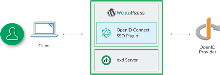 WordPress OpenID Connect Single Sign-On (SSO) Plugin By Gluu Plugin Banner Image