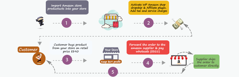 WordPress WP Amazon Shop for Dropshipping & Affiliation Plugin Banner Image